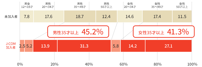 年代