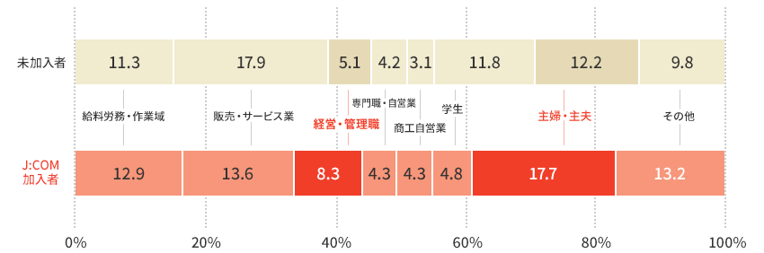 職業